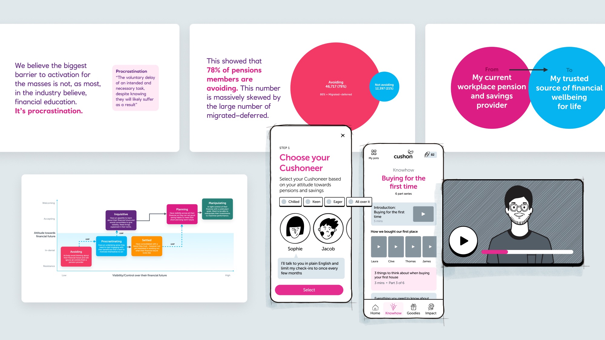 Representative outputs from Cushon strategy